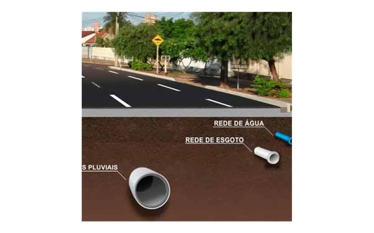 Corte de via mostrando redes enterradas de água, esgoto e águas pluviais